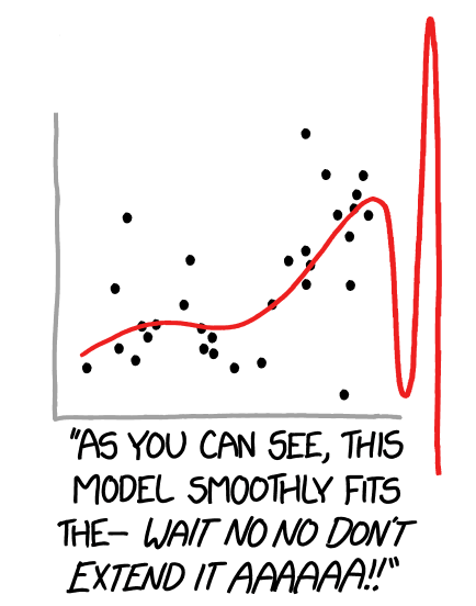 A figure showing a model fit to a series of scatter points, that goes wildly out of control after being extended beyond the range of the existing data.
